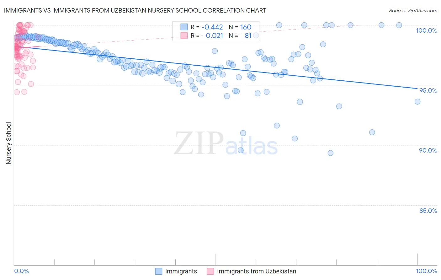 Immigrants vs Immigrants from Uzbekistan Nursery School