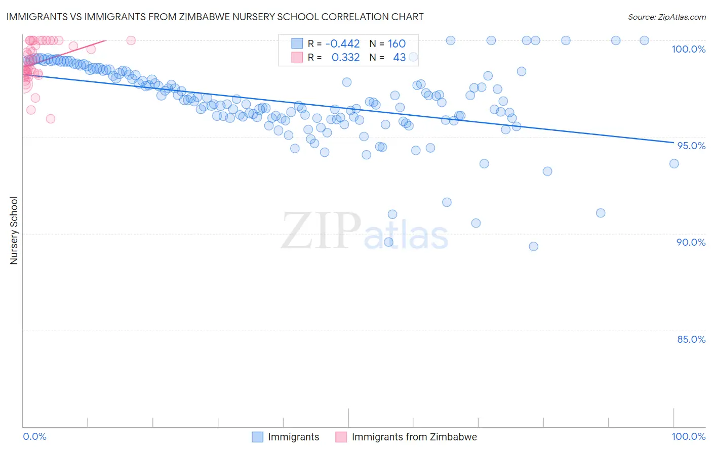 Immigrants vs Immigrants from Zimbabwe Nursery School