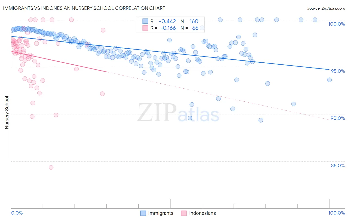 Immigrants vs Indonesian Nursery School