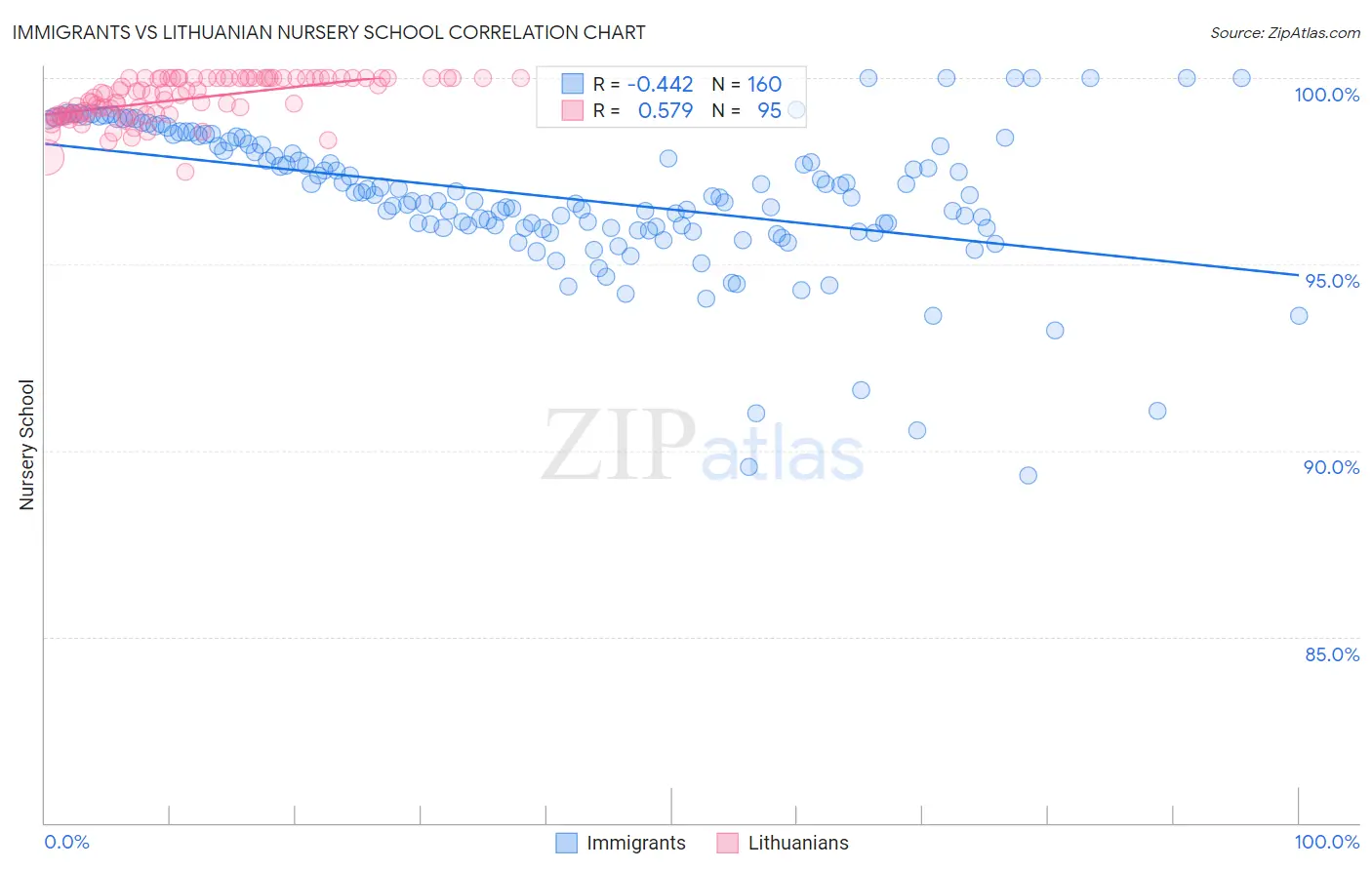 Immigrants vs Lithuanian Nursery School