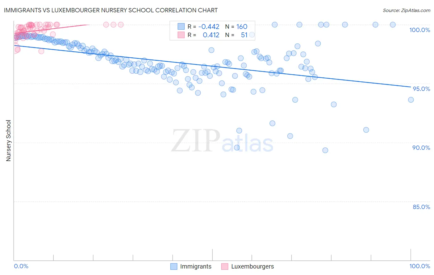 Immigrants vs Luxembourger Nursery School