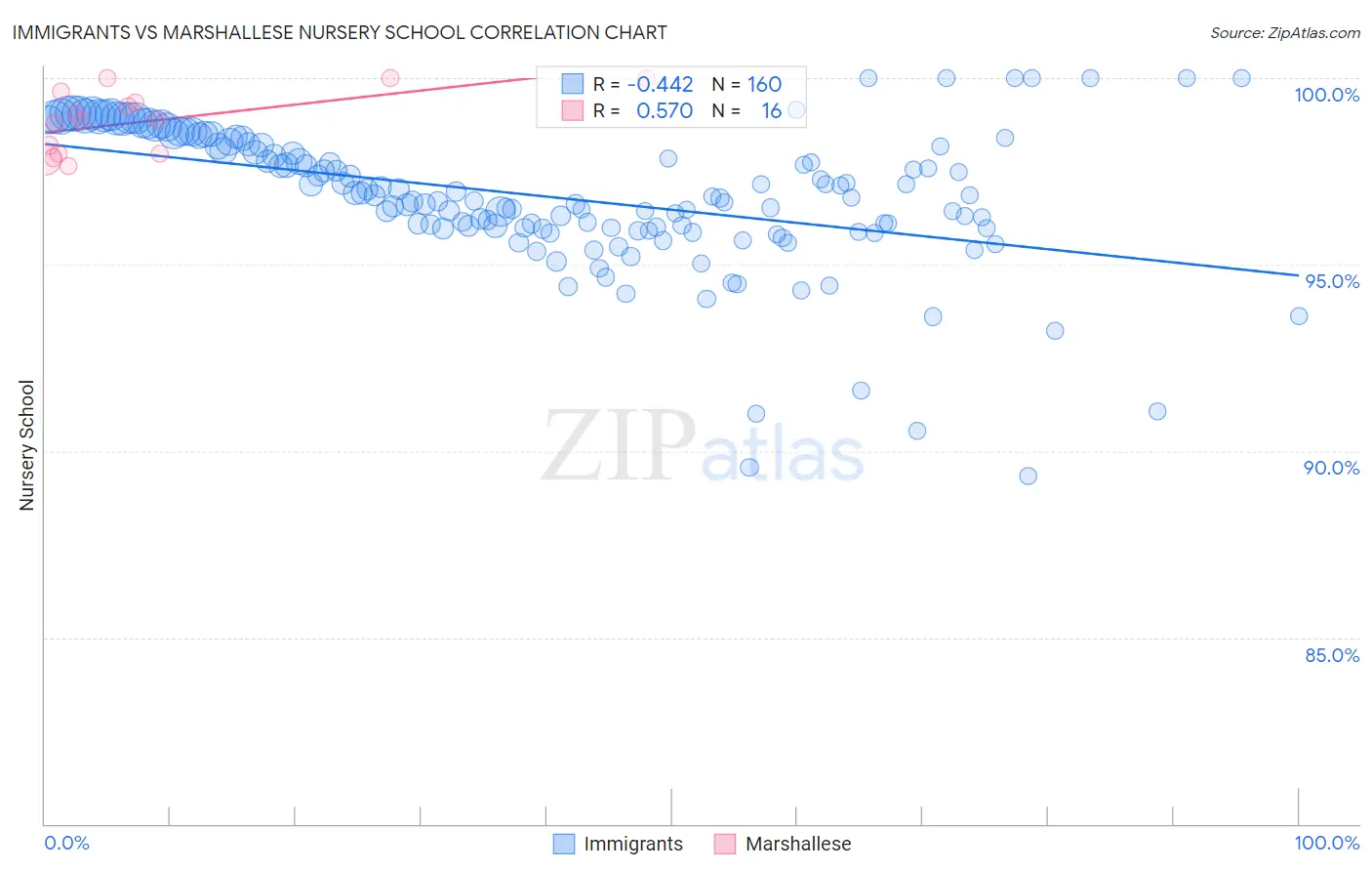 Immigrants vs Marshallese Nursery School