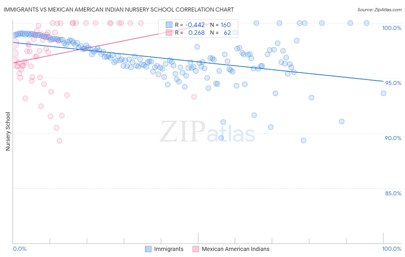 Immigrants vs Mexican American Indian Nursery School