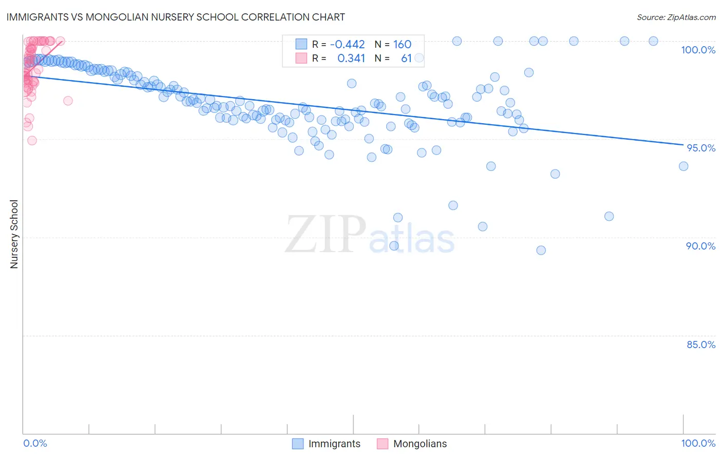 Immigrants vs Mongolian Nursery School