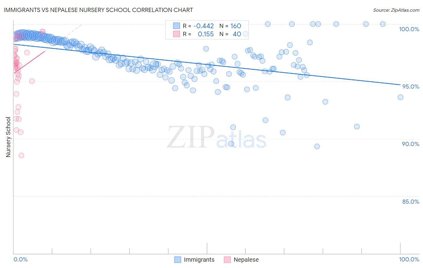 Immigrants vs Nepalese Nursery School