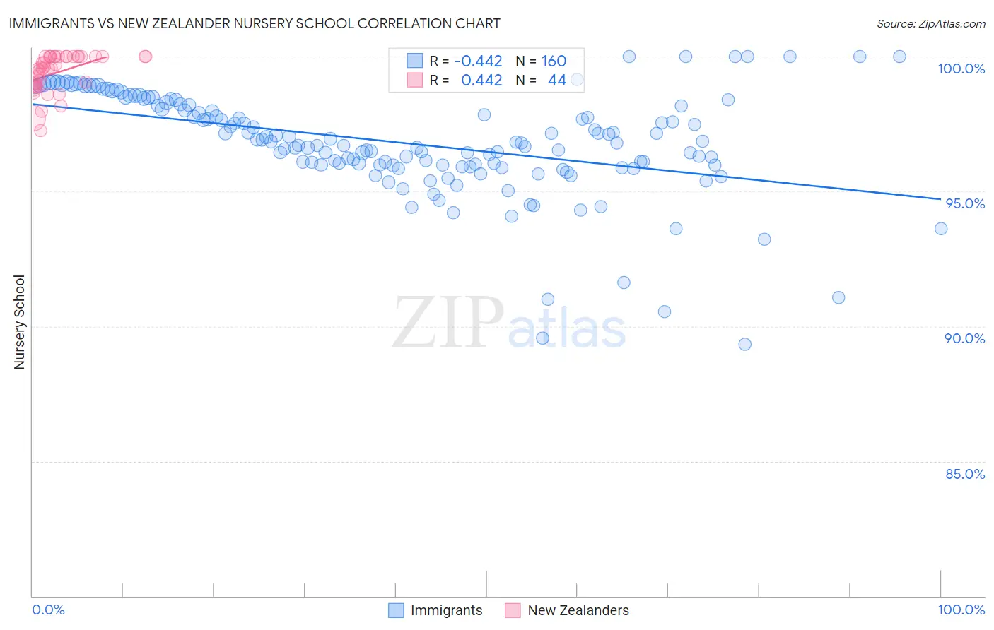 Immigrants vs New Zealander Nursery School