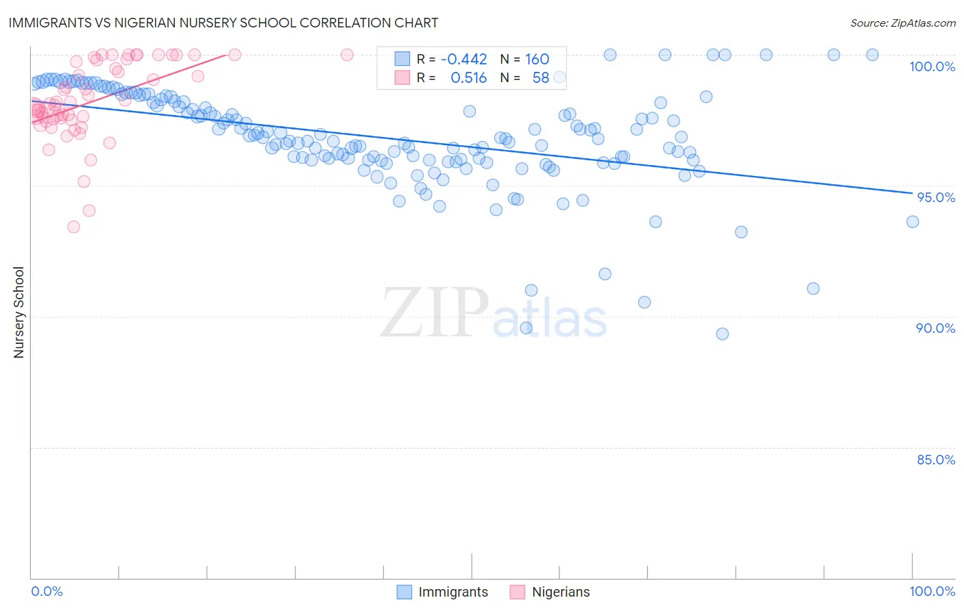 Immigrants vs Nigerian Nursery School