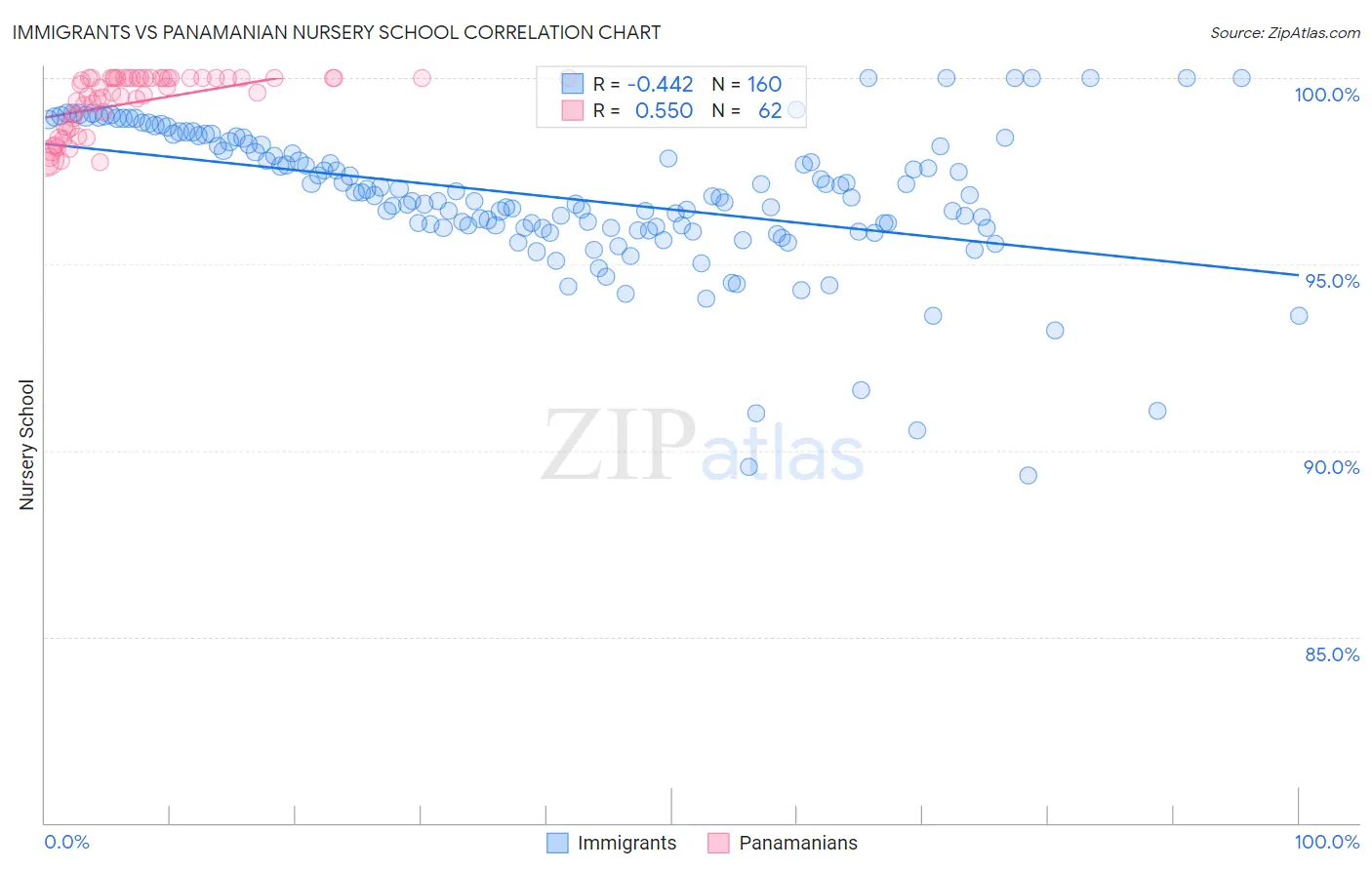 Immigrants vs Panamanian Nursery School