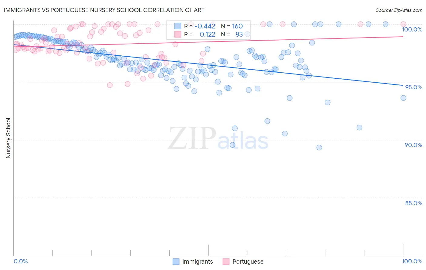 Immigrants vs Portuguese Nursery School