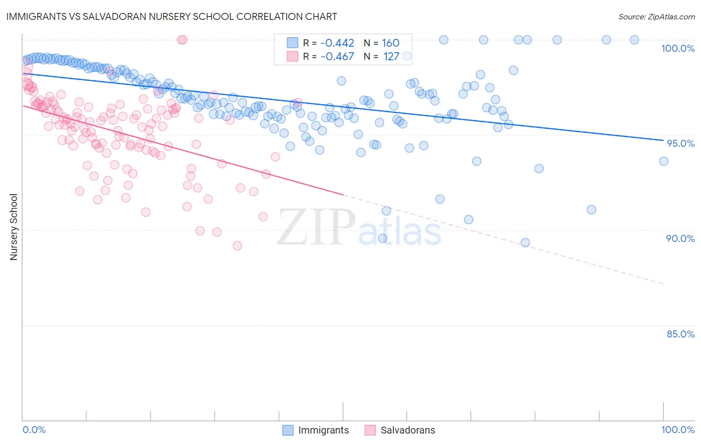 Immigrants vs Salvadoran Nursery School