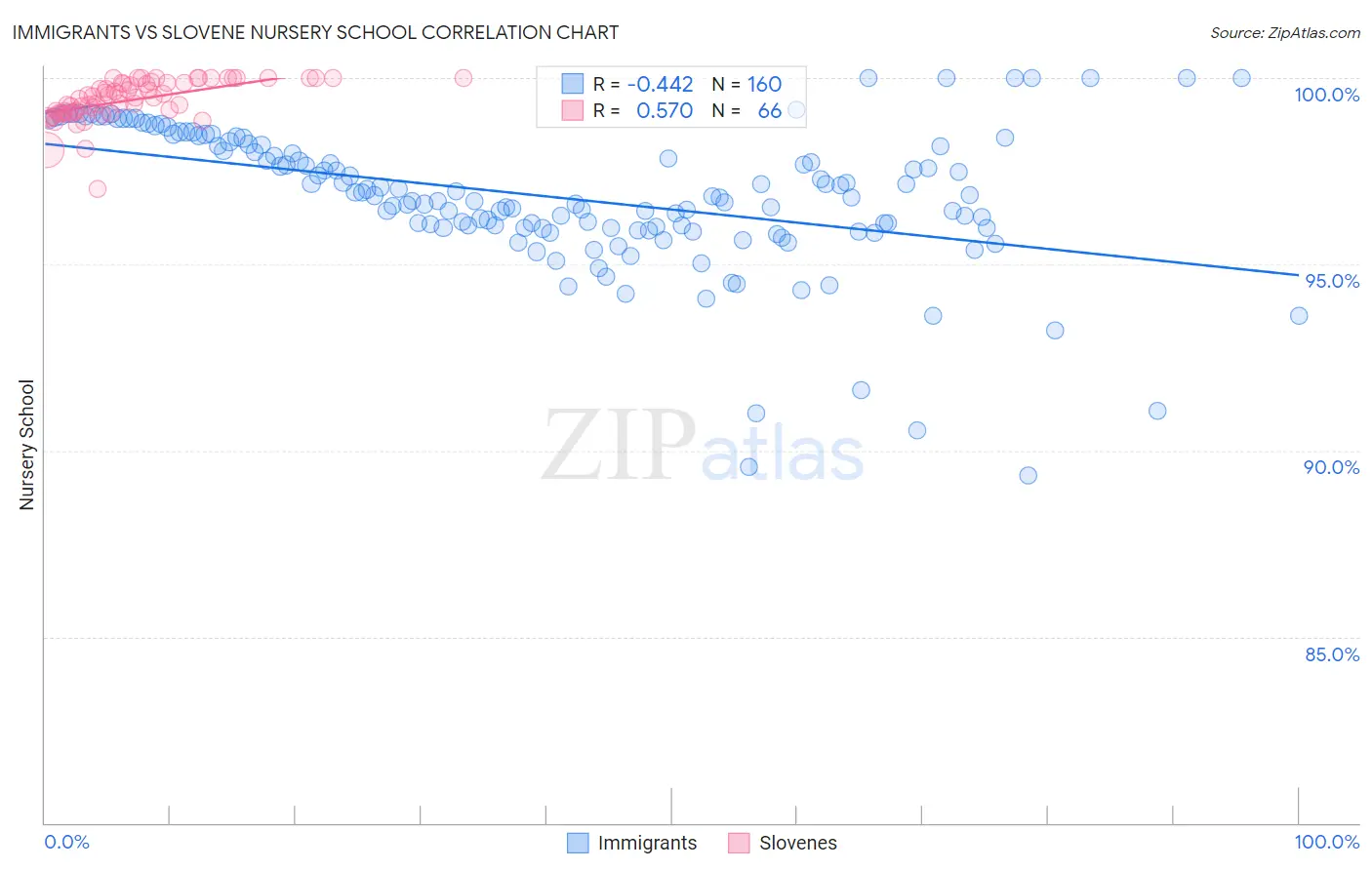 Immigrants vs Slovene Nursery School