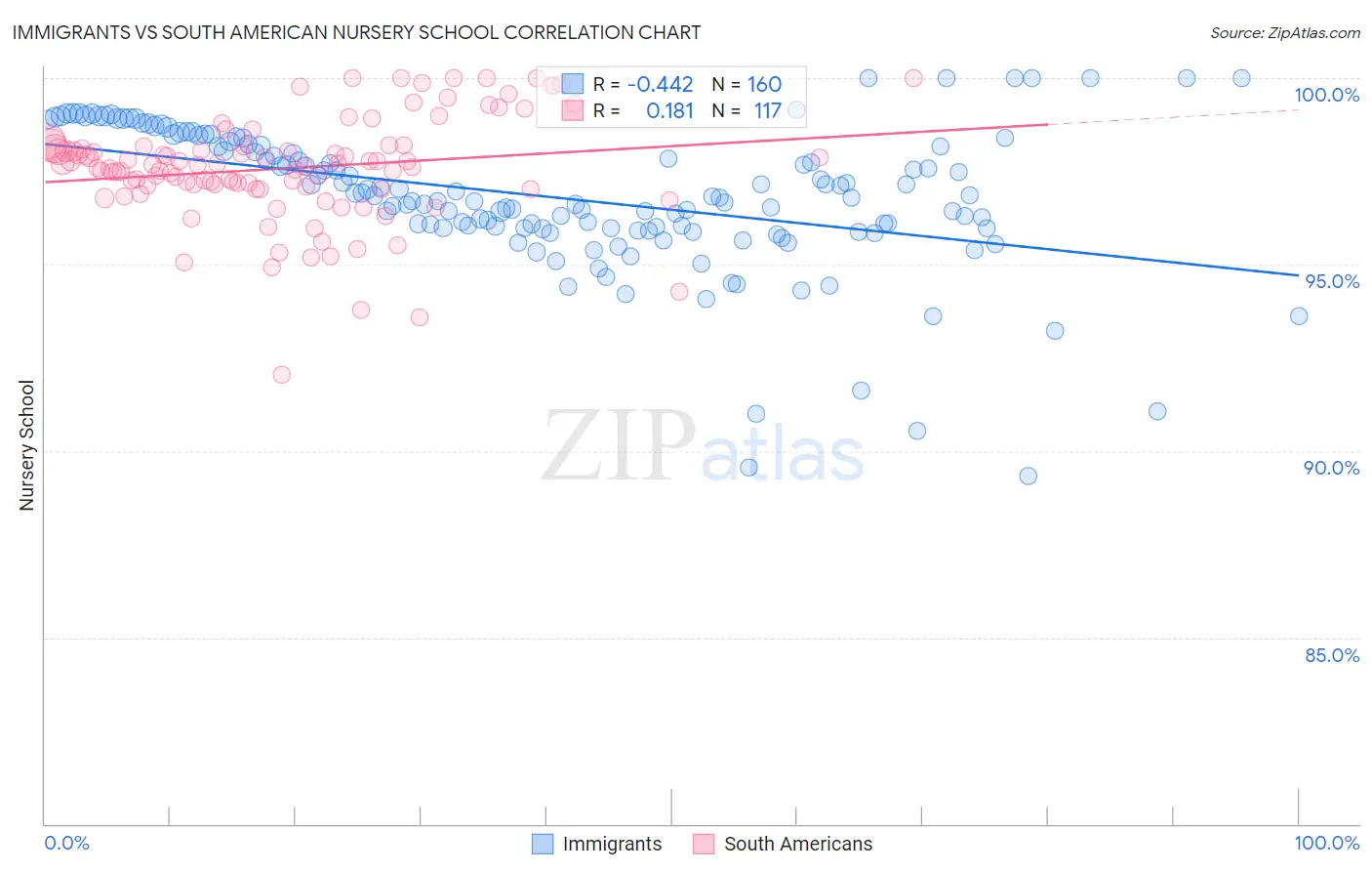Immigrants vs South American Nursery School