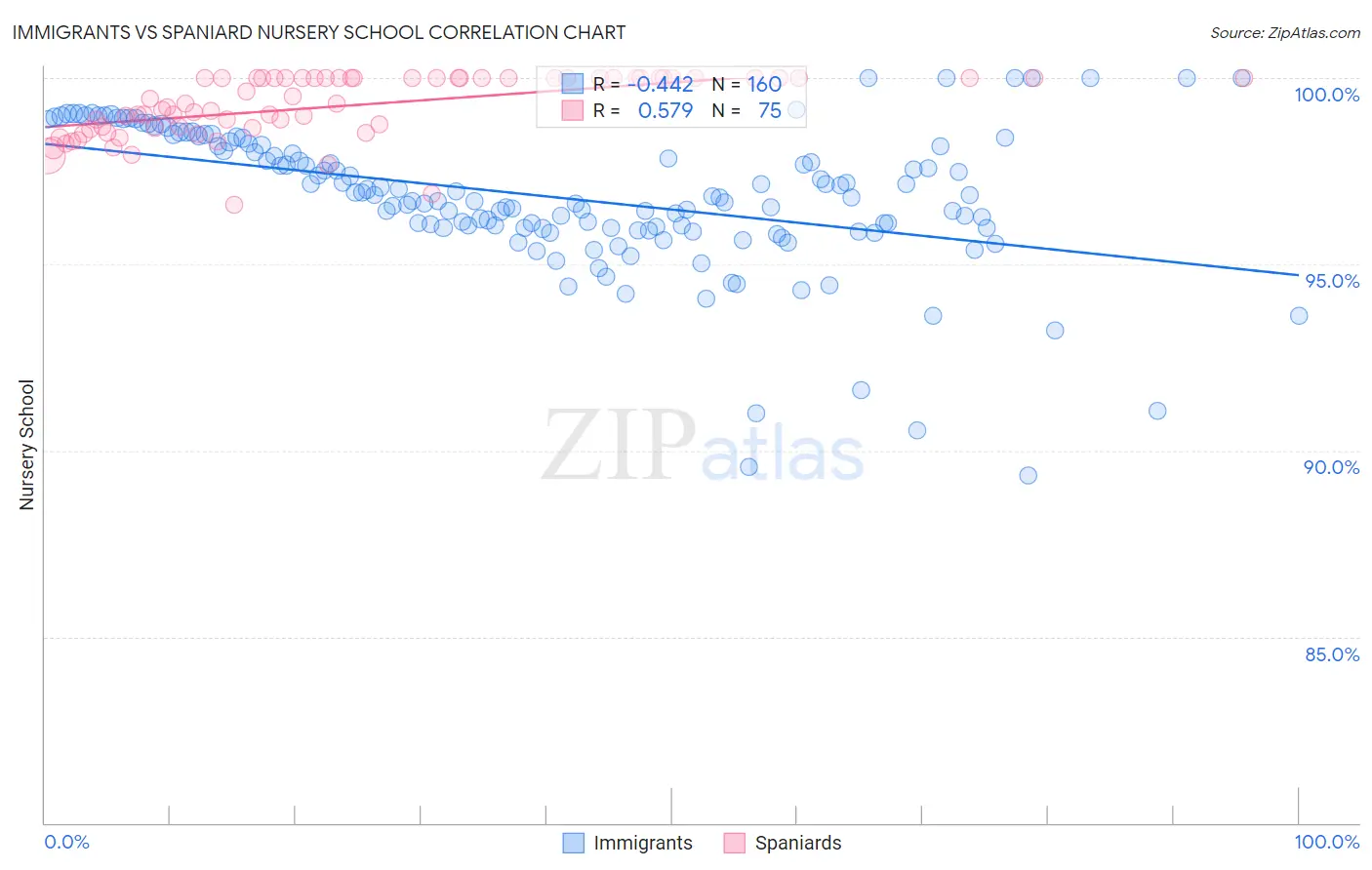 Immigrants vs Spaniard Nursery School