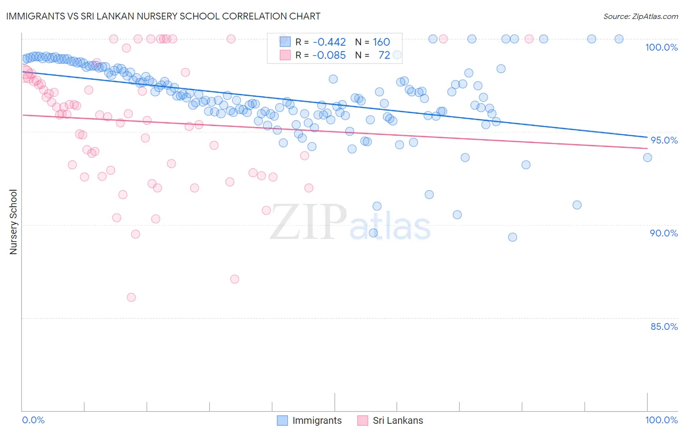 Immigrants vs Sri Lankan Nursery School
