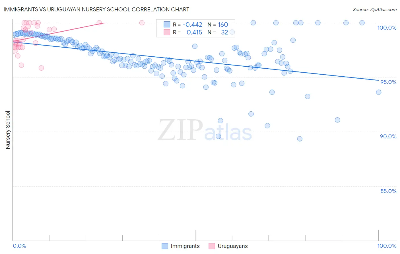 Immigrants vs Uruguayan Nursery School
