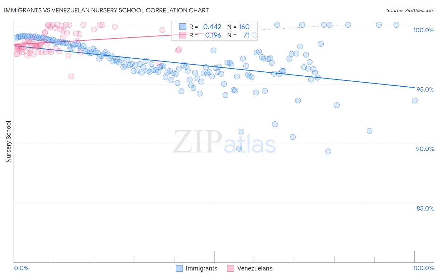 Immigrants vs Venezuelan Nursery School