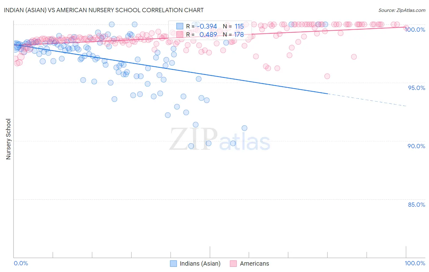 Indian (Asian) vs American Nursery School