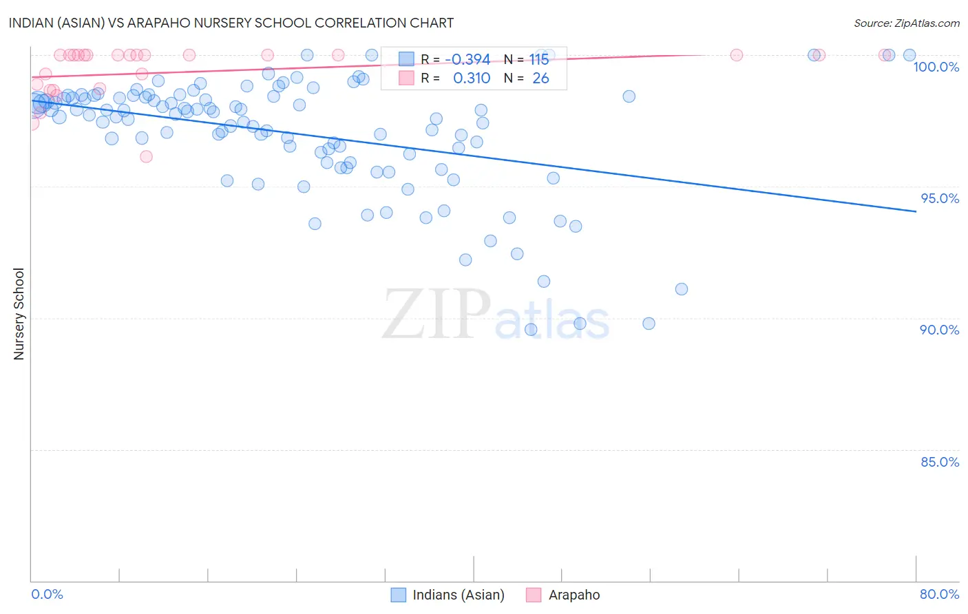 Indian (Asian) vs Arapaho Nursery School