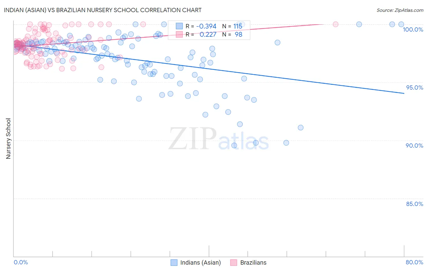 Indian (Asian) vs Brazilian Nursery School