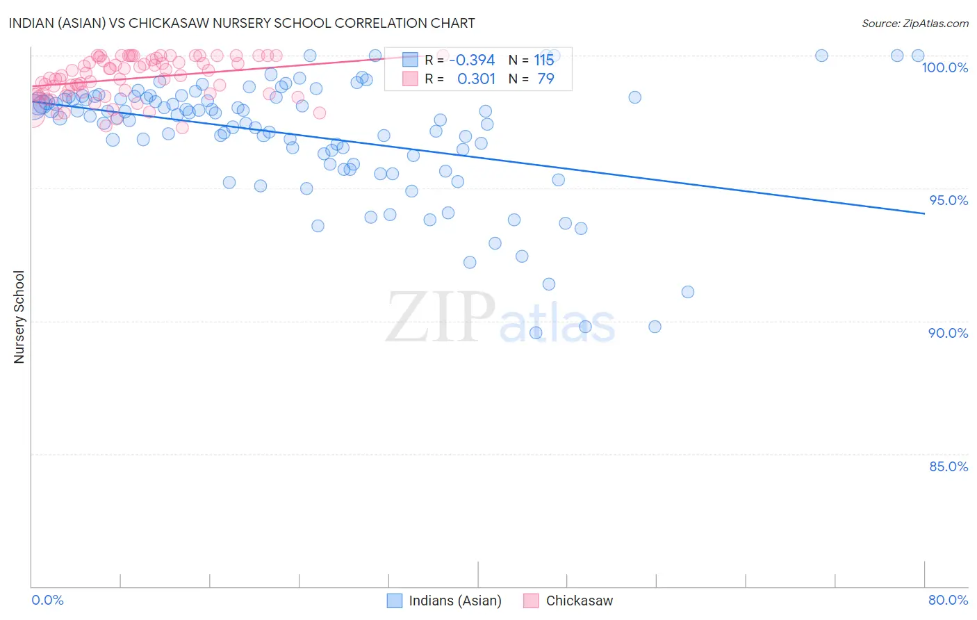 Indian (Asian) vs Chickasaw Nursery School