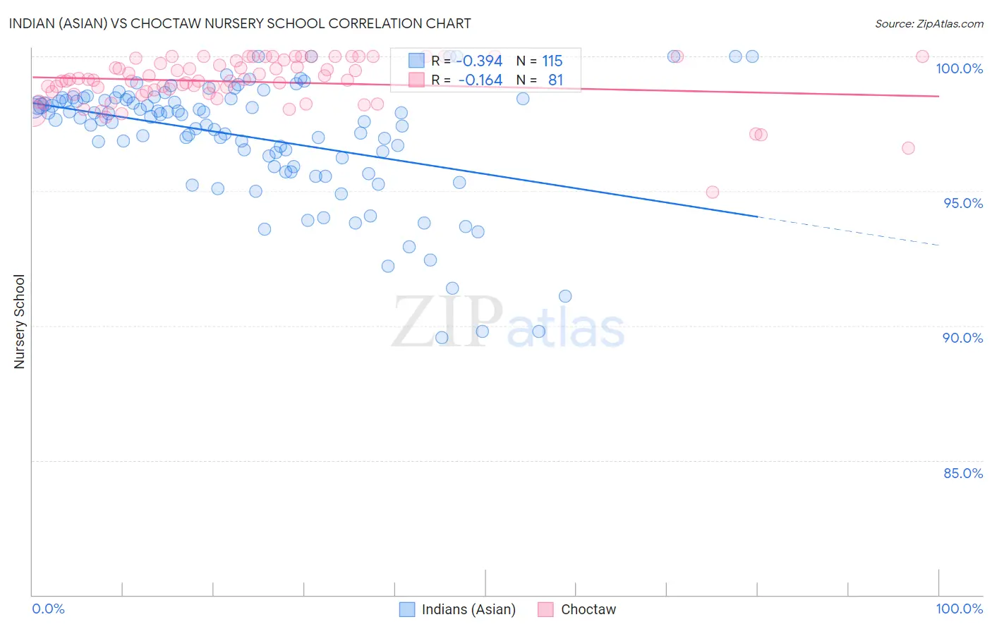 Indian (Asian) vs Choctaw Nursery School
