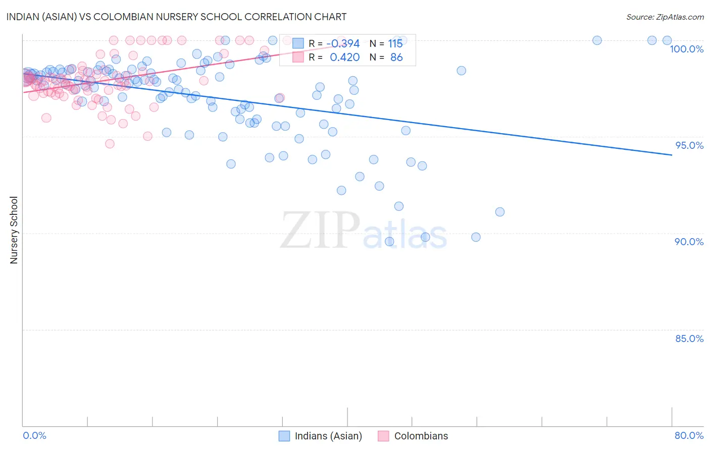 Indian (Asian) vs Colombian Nursery School