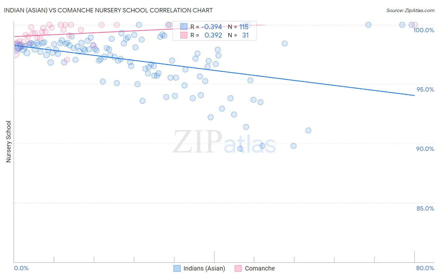 Indian (Asian) vs Comanche Nursery School