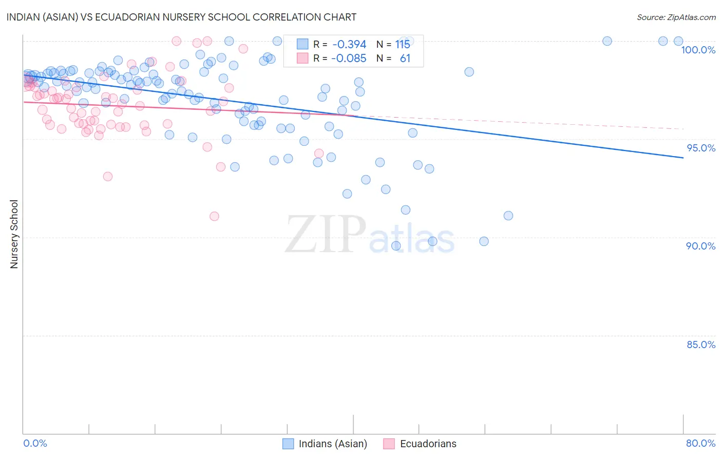 Indian (Asian) vs Ecuadorian Nursery School