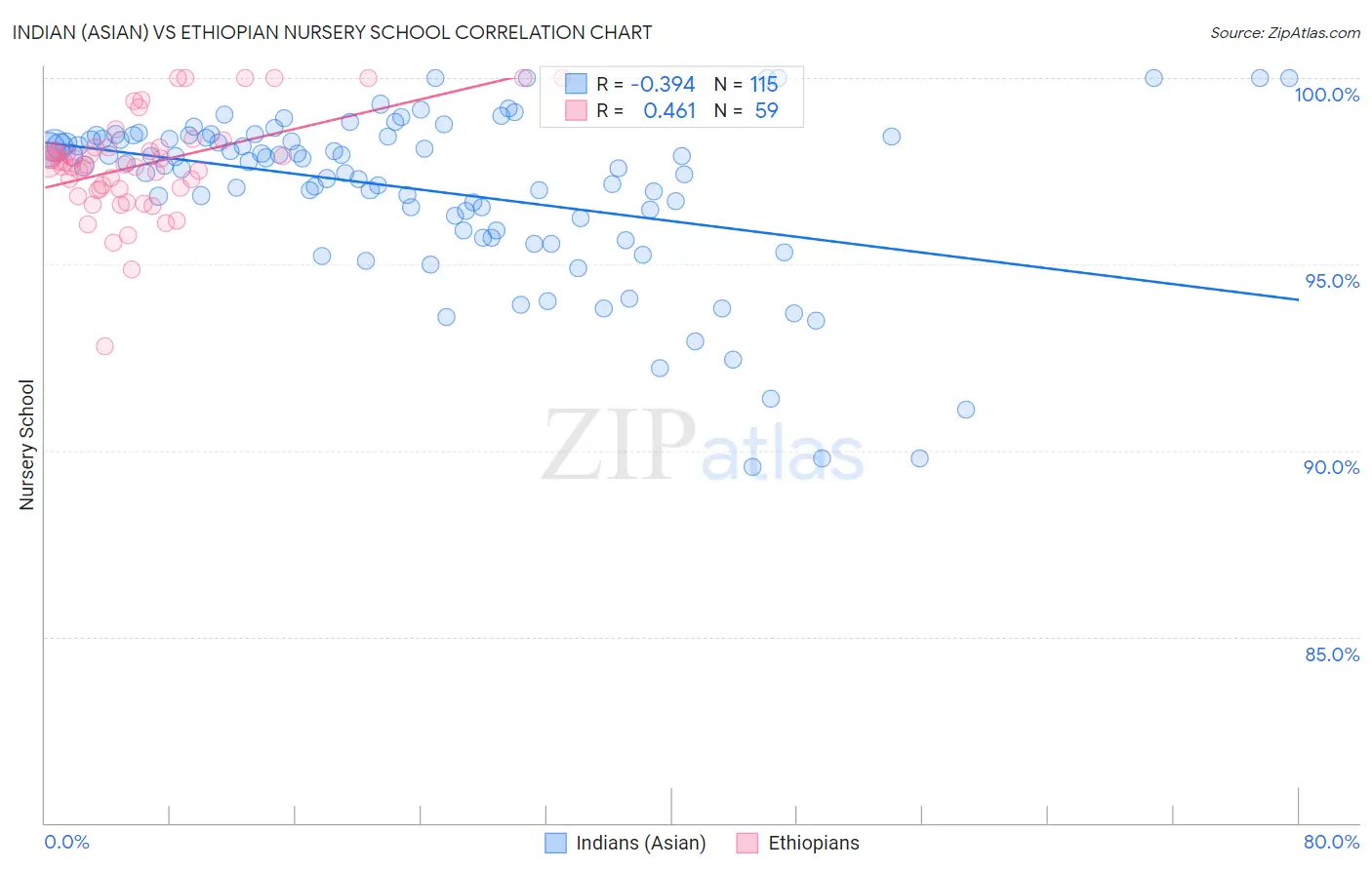Indian (Asian) vs Ethiopian Nursery School