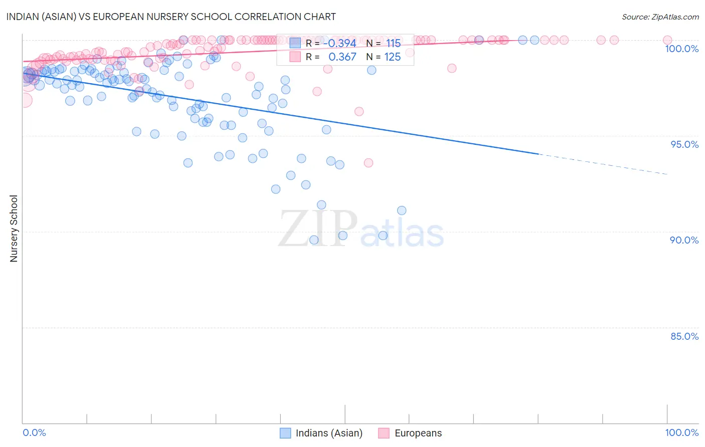 Indian (Asian) vs European Nursery School