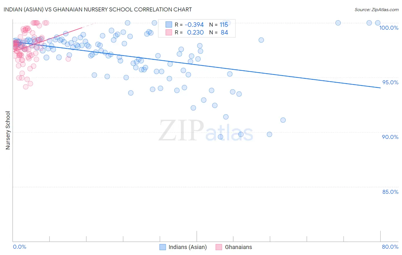 Indian (Asian) vs Ghanaian Nursery School