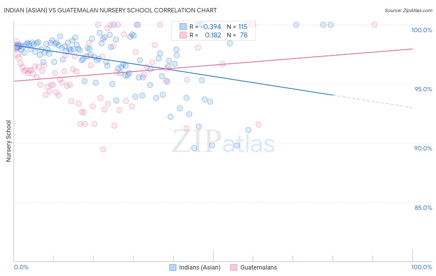 Indian (Asian) vs Guatemalan Nursery School