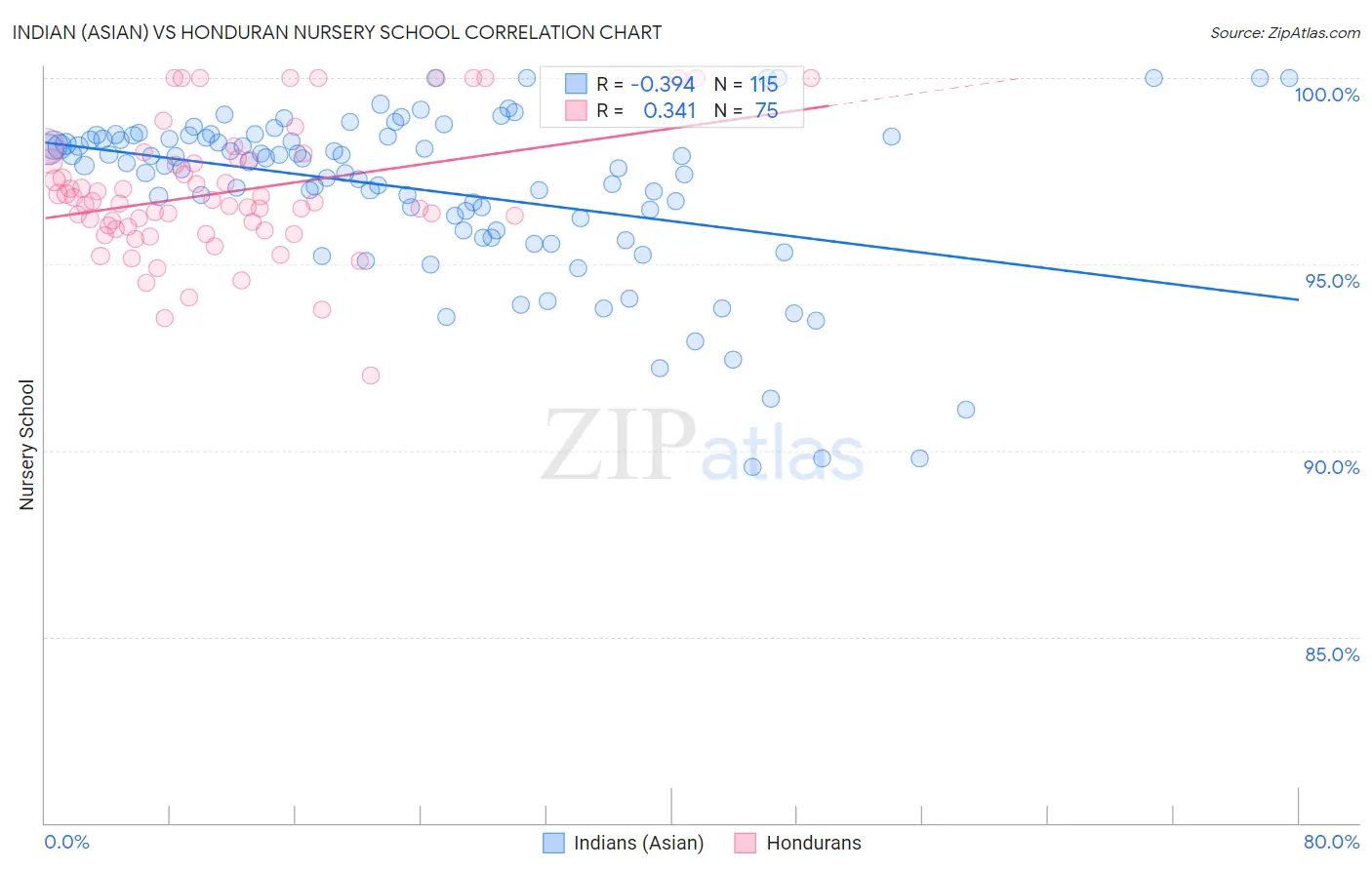 Indian (Asian) vs Honduran Nursery School