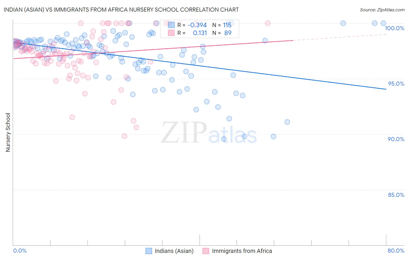 Indian (Asian) vs Immigrants from Africa Nursery School