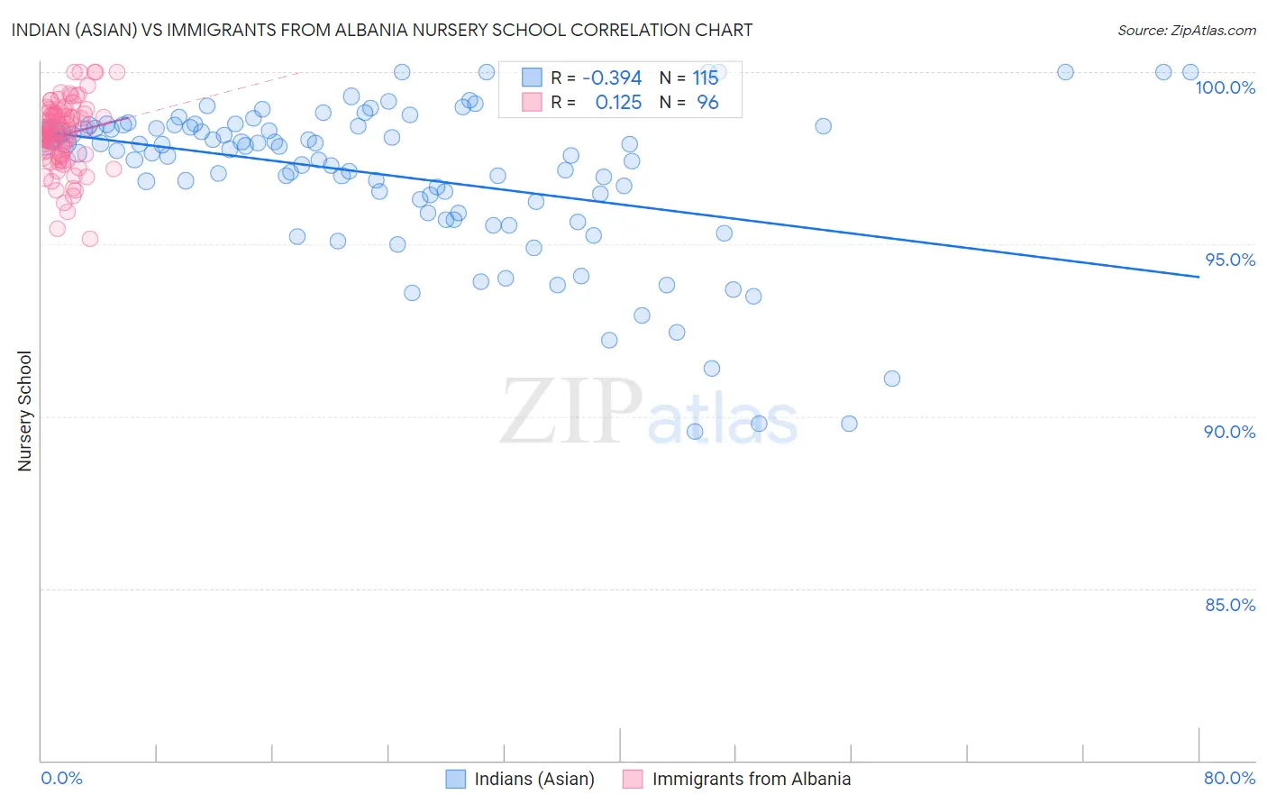 Indian (Asian) vs Immigrants from Albania Nursery School