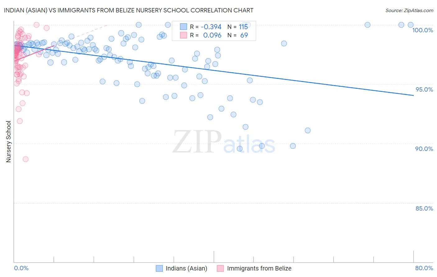 Indian (Asian) vs Immigrants from Belize Nursery School