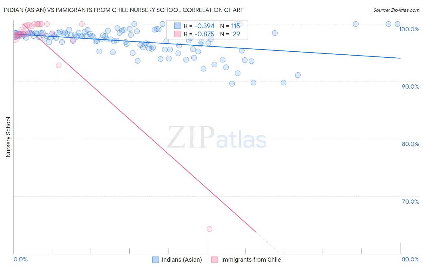Indian (Asian) vs Immigrants from Chile Nursery School