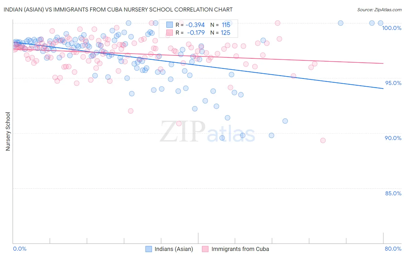 Indian (Asian) vs Immigrants from Cuba Nursery School