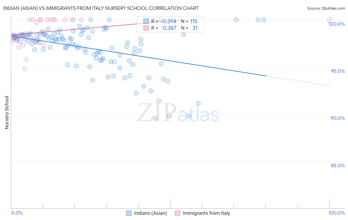 Indian (Asian) vs Immigrants from Italy Nursery School
