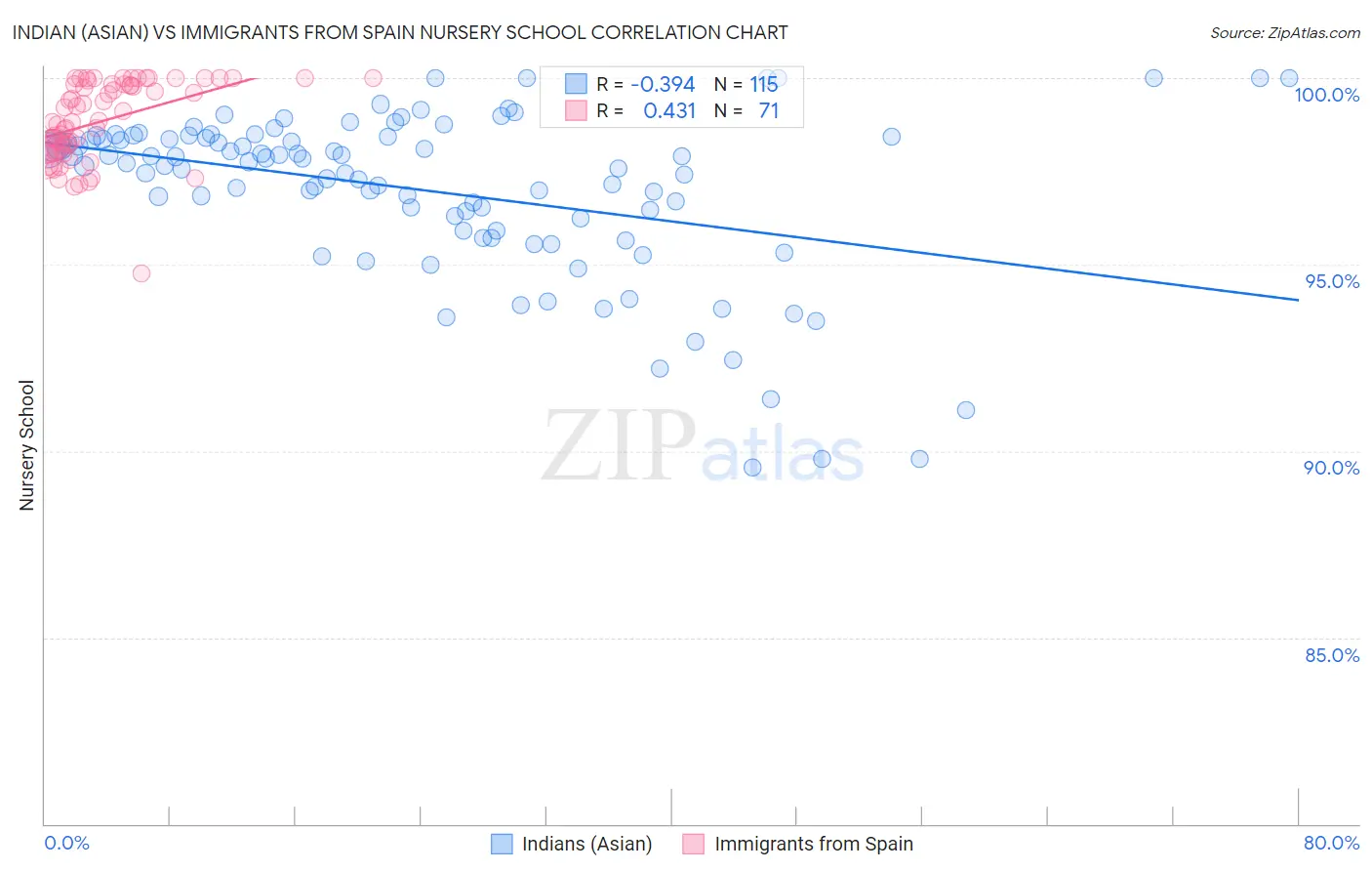 Indian (Asian) vs Immigrants from Spain Nursery School