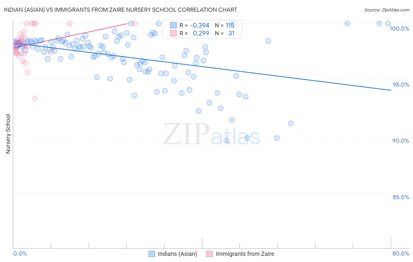 Indian (Asian) vs Immigrants from Zaire Nursery School