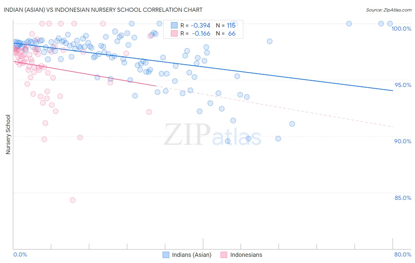 Indian (Asian) vs Indonesian Nursery School