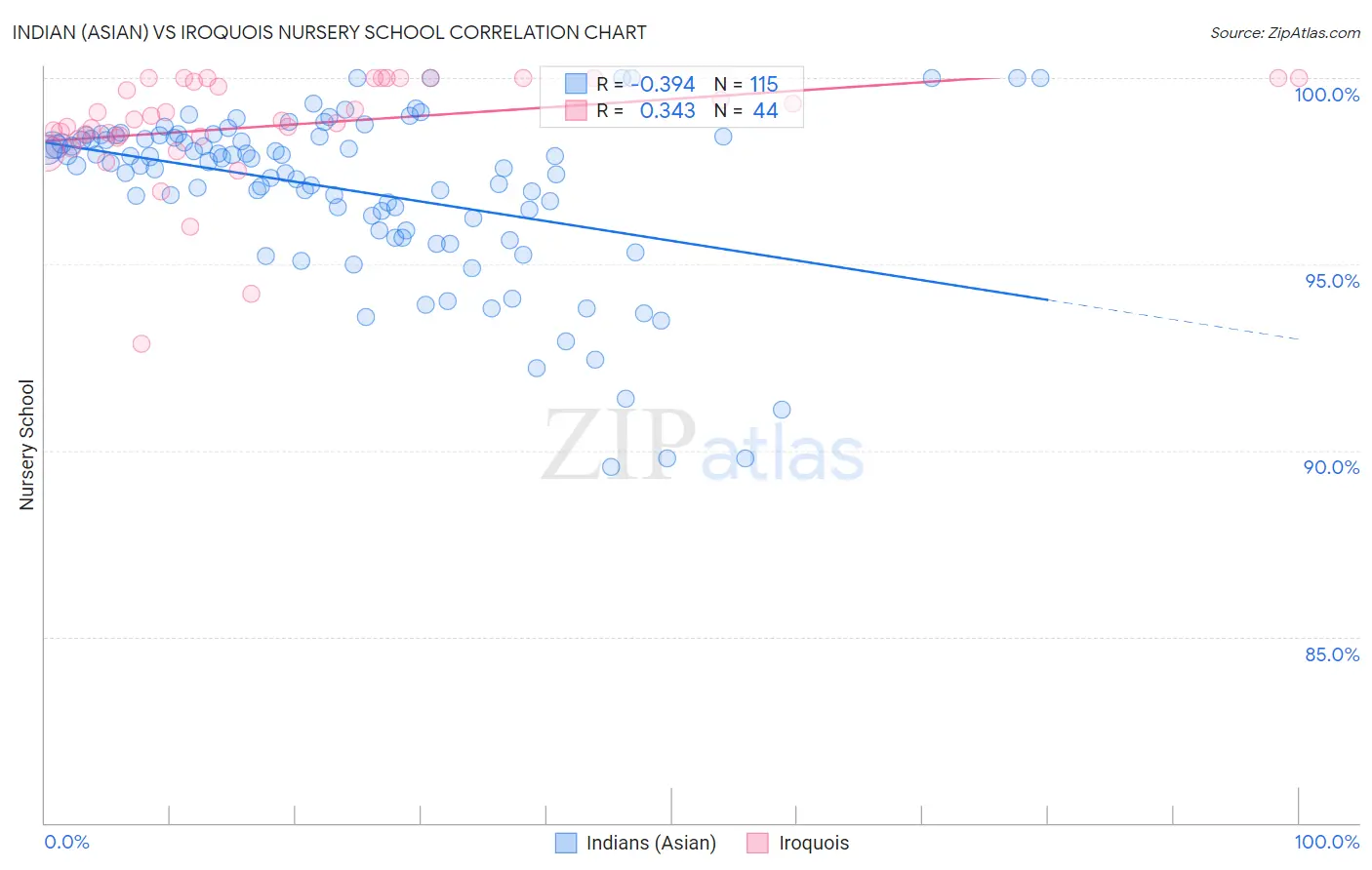 Indian (Asian) vs Iroquois Nursery School