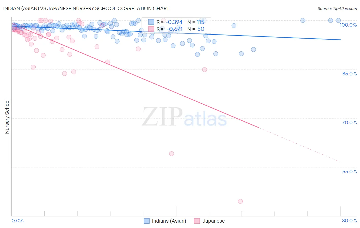 Indian (Asian) vs Japanese Nursery School