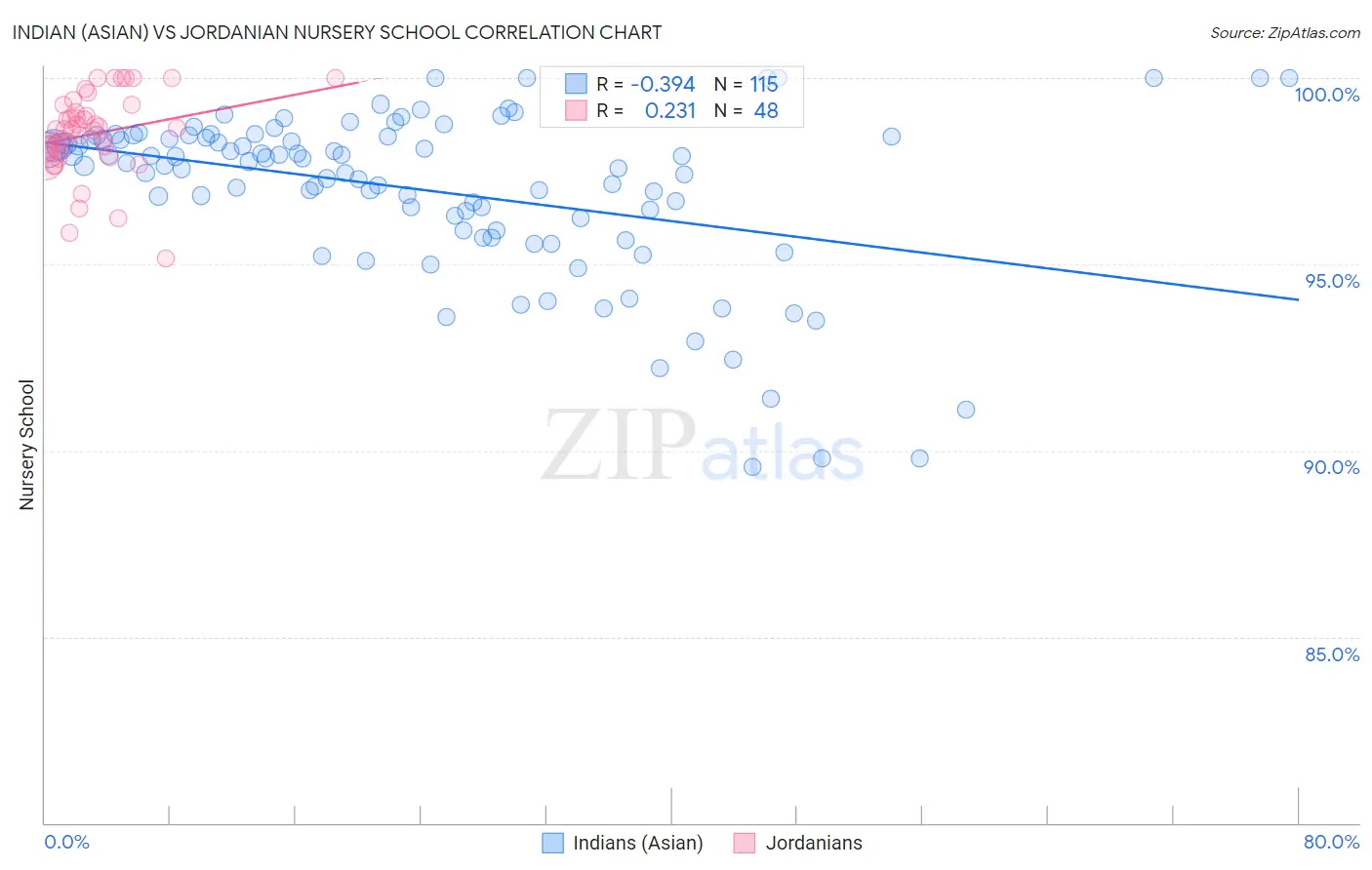 Indian (Asian) vs Jordanian Nursery School