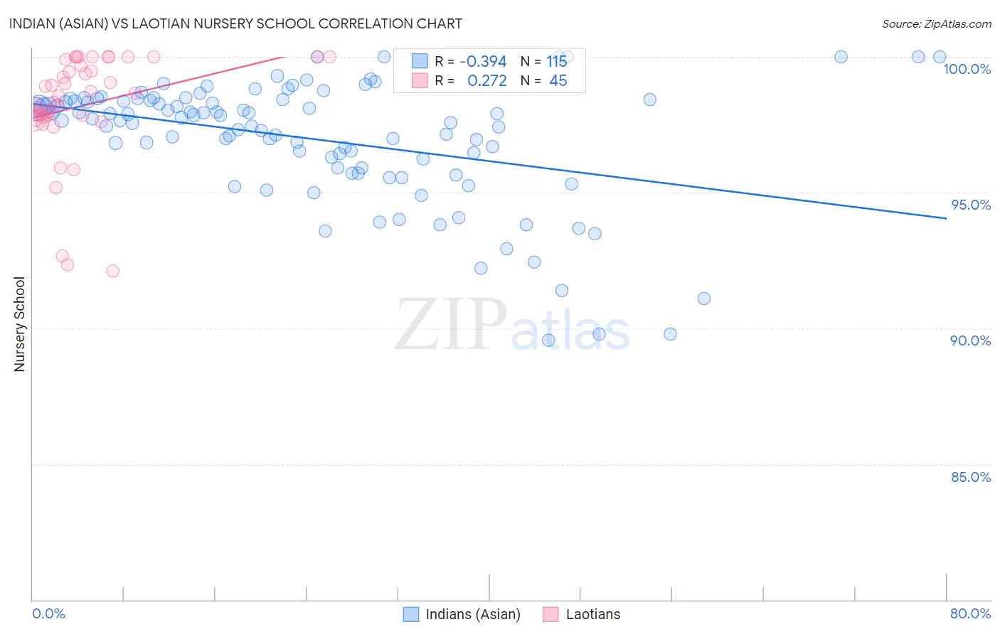 Indian (Asian) vs Laotian Nursery School