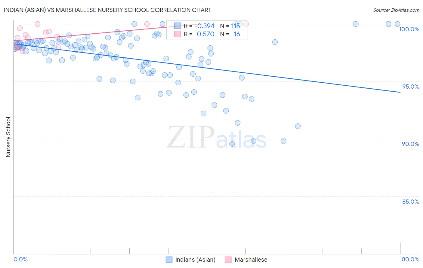 Indian (Asian) vs Marshallese Nursery School