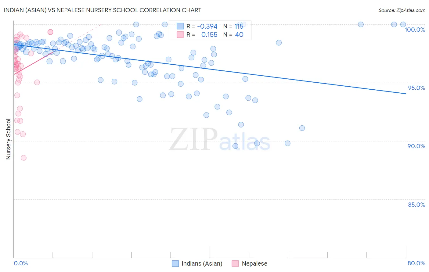 Indian (Asian) vs Nepalese Nursery School