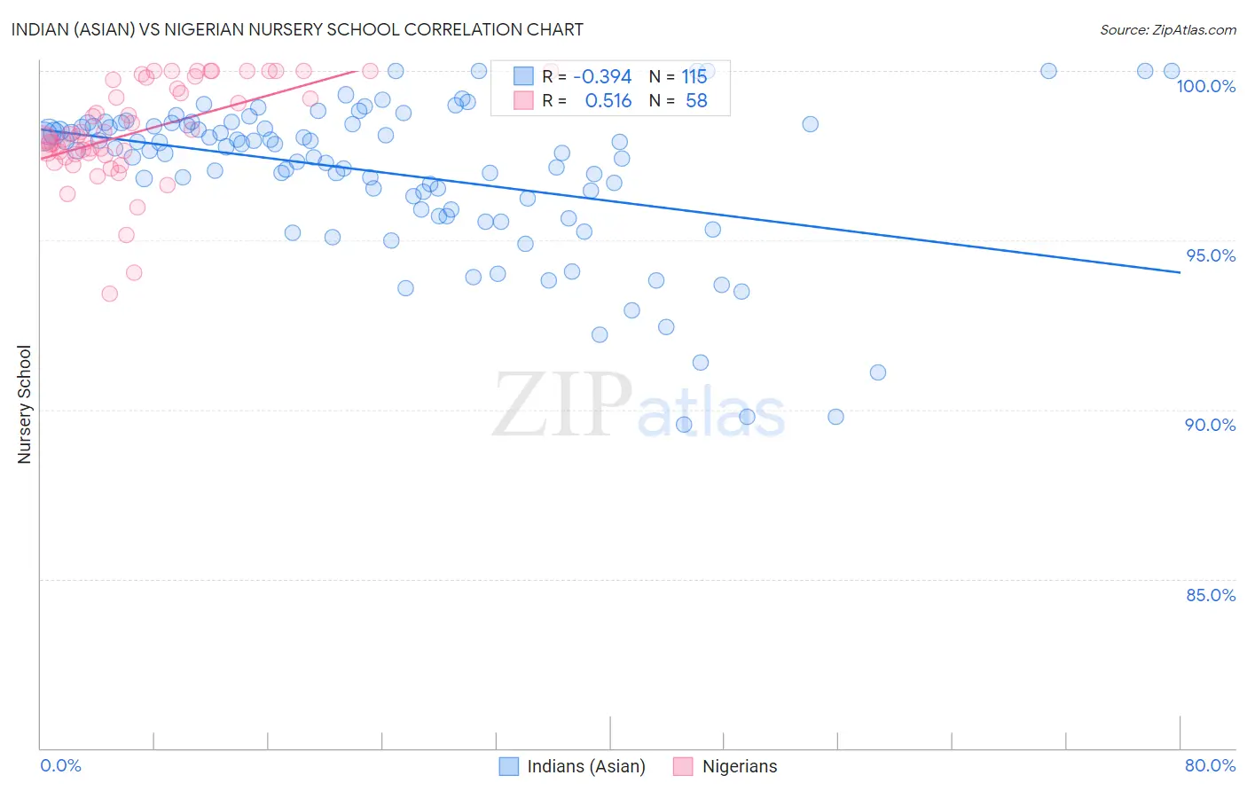 Indian (Asian) vs Nigerian Nursery School
