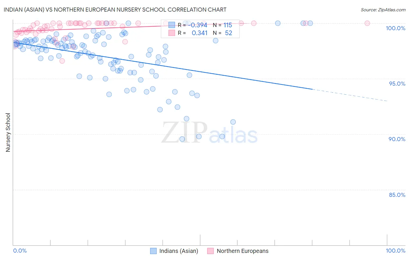 Indian (Asian) vs Northern European Nursery School